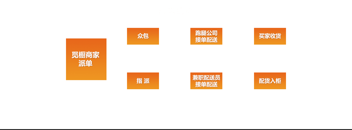 物流眾包系統(tǒng)流程圖 物流眾包系統(tǒng)流程圖